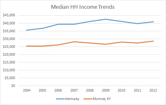 Kentucky & Monroe County HH Income Trends