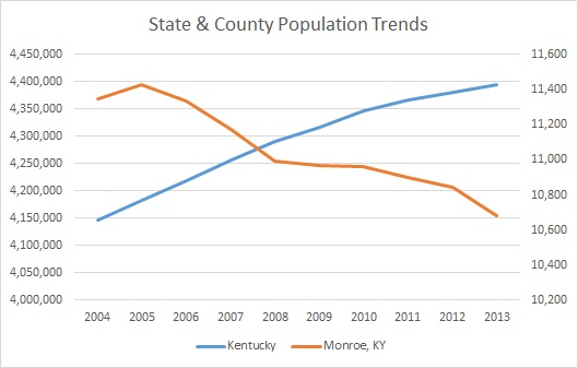 Kentucky & Monroe County Population Trends
