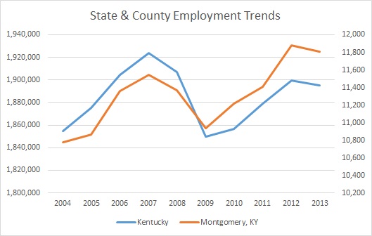 Kentucky & Montgomery County Employment Trends