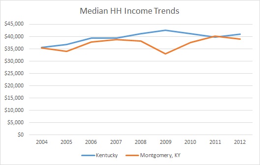 Kentucky & Montgomery County HH Income Trends