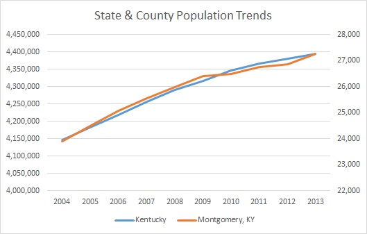 Kentucky & Montgomery County Population Trends