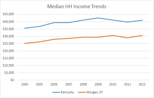 Kentucky & Morgan County HH Income Trends