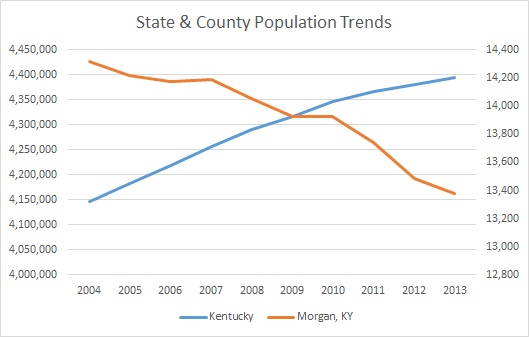 Kentucky & Morgan County Population Trends