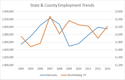 Kentucky & Muhlenberg County Employment Trends