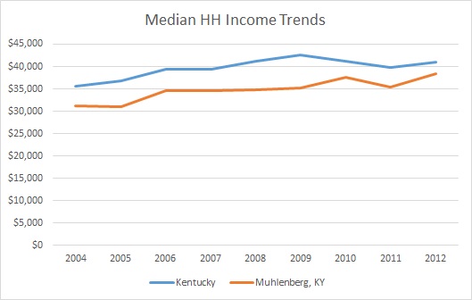 Kentucky & Muhlenberg County HH Income Trends