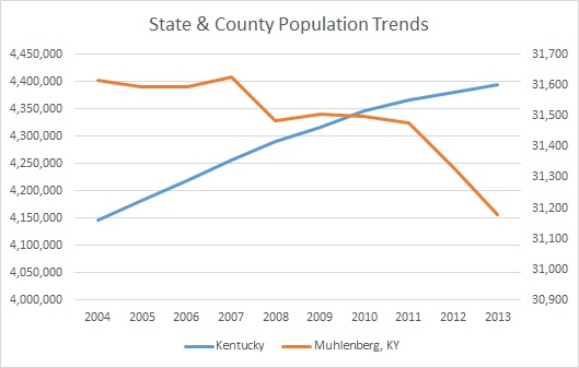 Kentucky & Muhlenberg County Population Trends