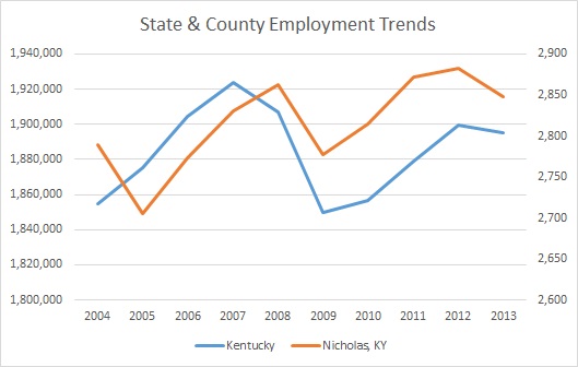 Kentucky & Nicholas County Employment Trends