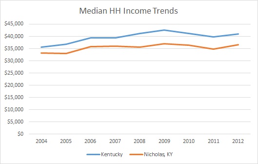 Kentucky & Nicholas County HH Income Trends
