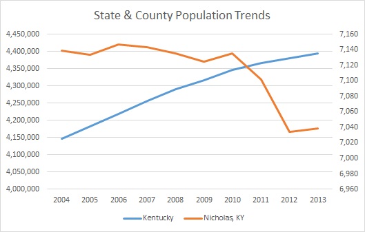 Kentucky & Nicholas County Population Trends