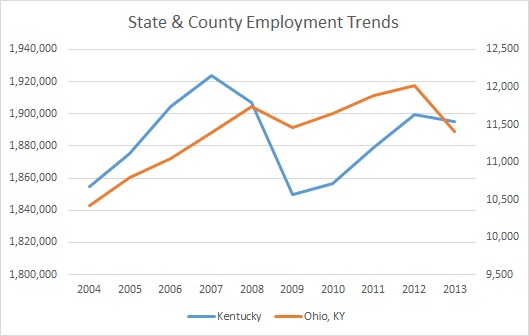 Kentucky & Ohio County Employment Trends