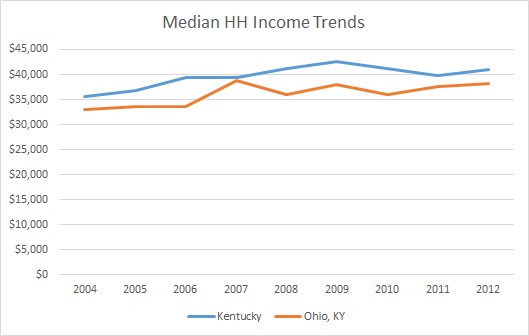 Kentucky & Ohio County Median HH Income Trends
