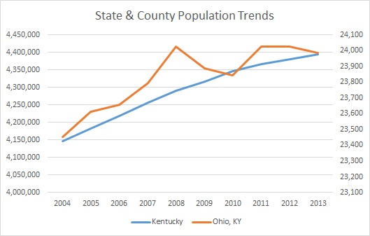 Kentucky & Ohio County Population Trends