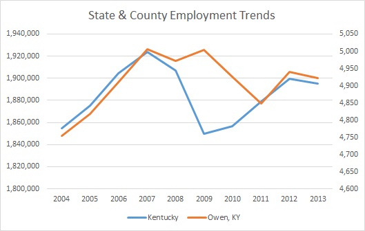 Kentucky & Owen County Employment Trends