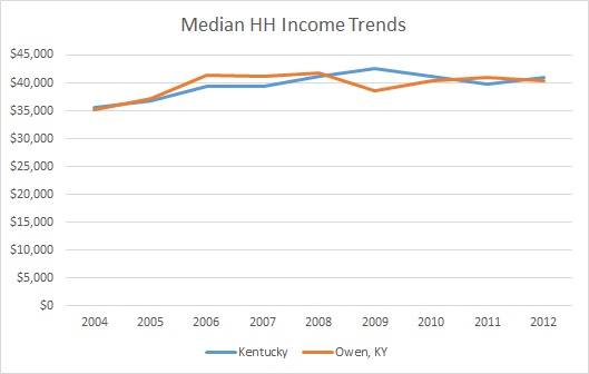 Kentucky & Owen County HH Income Trends