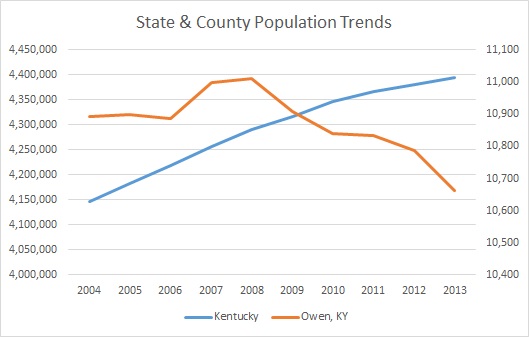 Kentucky & Owen County Population Trends