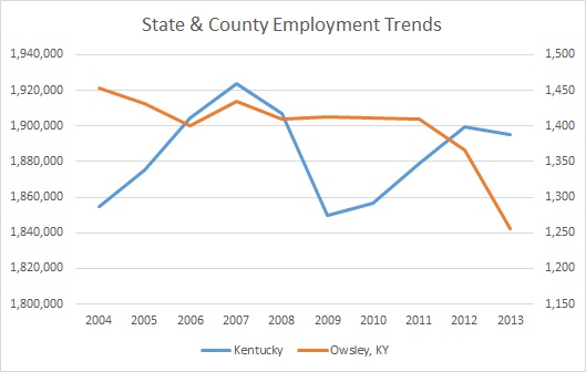 Kentucky & Owsley County Employment Trends