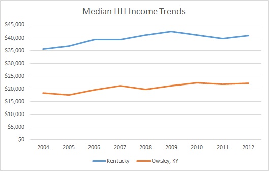 Kentucky & Owsley County HH Income Trends