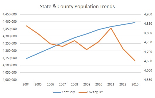 Kentucky & Owsley County Population Trends