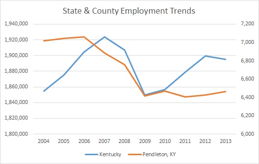 Kentucky & Pendleton County Employment Trends