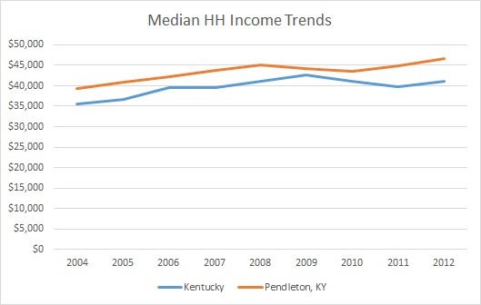 Kentucky & Pendleton County HH Income Trends