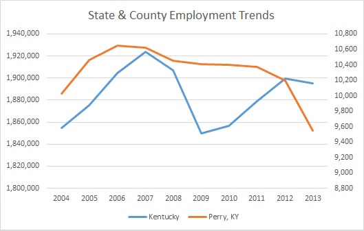 Kentucky & Perry County Employment Trends