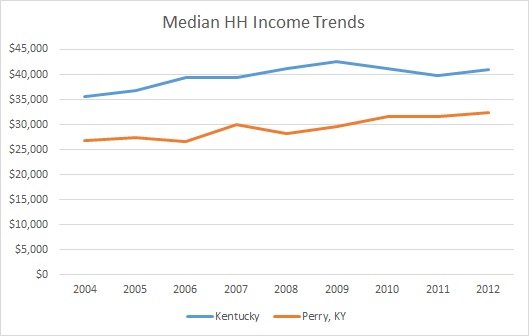 Kentucky & Perry County HH Income Trends