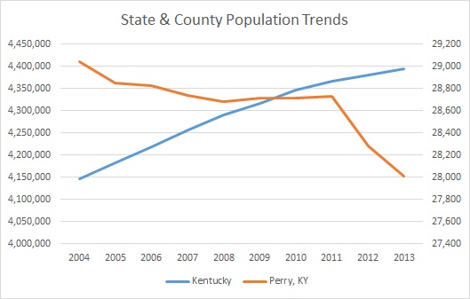 Kentucky & Perry County Population Trends