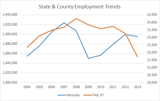 Kentucky & Pike County Employment Trends