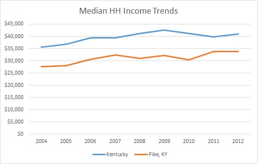Kentucky & Pike County HH Income Trends
