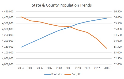Kentucky & Pike County Population Trends