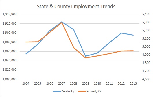 Kentucky & Powell County Employment Trends