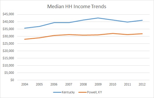 Kentucky & Powell County HH Income Trends