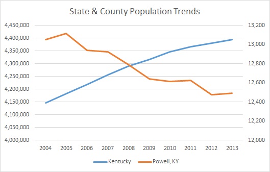 Kentucky & Powell County Population Trends