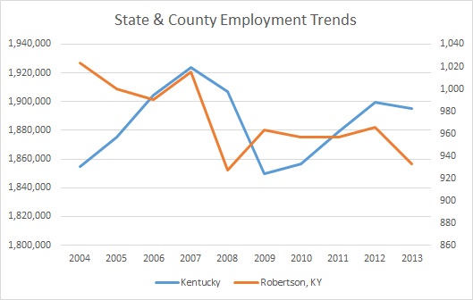 Kentucky & Robertson County Employment Trends
