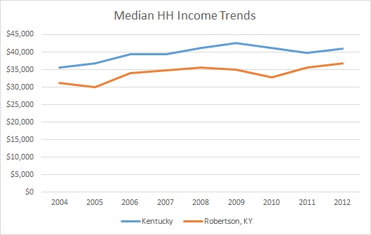 Kentucky & Robertson County HH Income Trends