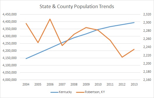 Kentucky & Robertson County Population Trends