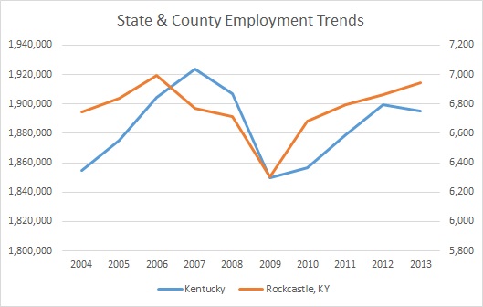 Kentucky & Rockcastle County Employment Trends