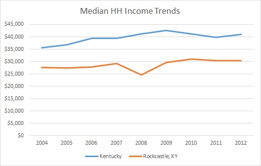 Kentucky & Rockcastle County HH Income Trends
