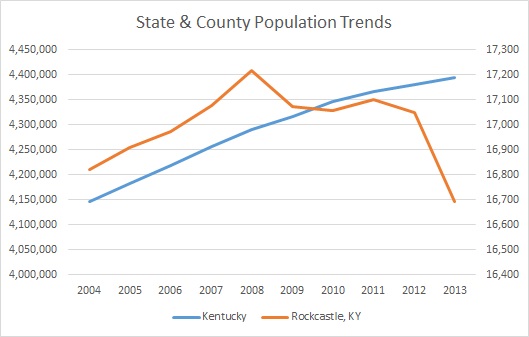 Kentucky & Rockcastle County Population Trends