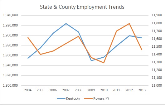 Kentucky & Rowan County Employment Trends