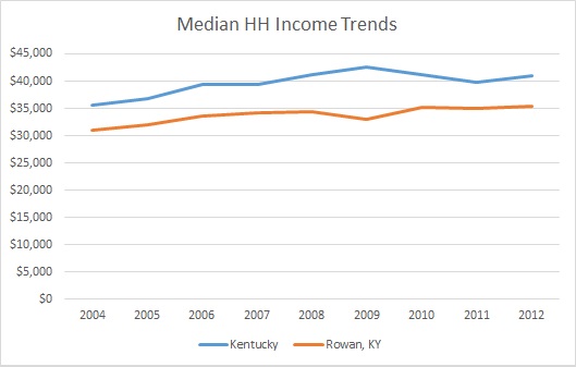 Kentucky & Rowan County HH Income Trends