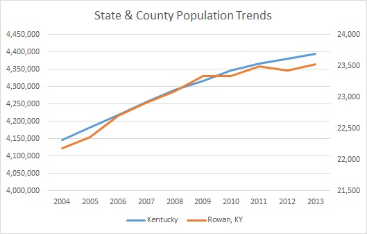 Kentucky & Rowan County Population Trends