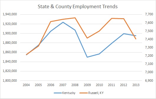 Kentucky & Russell County Employment Trends