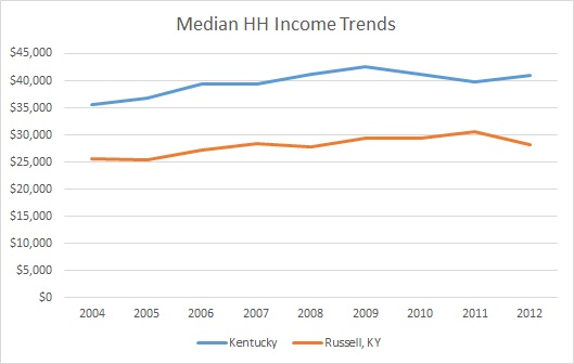 Kentucky & Russell County HH Income Trends