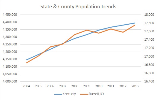 Kentucky & Russell County Population Trends