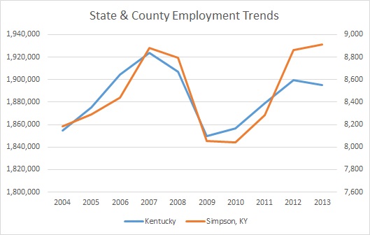 Kentucky & Simpson County Employment Trends
