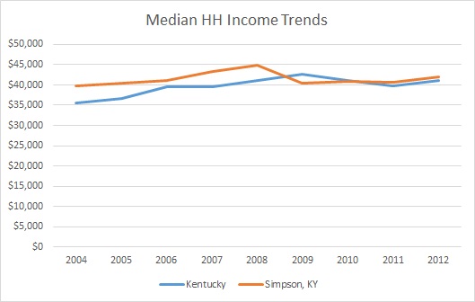 Kentucky & Simpson County HH Income Trends