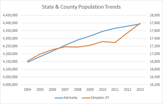 Kentucky & Simpson County Population Trends