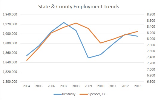 Kentucky & Spencer County Employment Trends