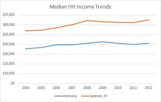 Kentucky & Spencer County HH Income Trends